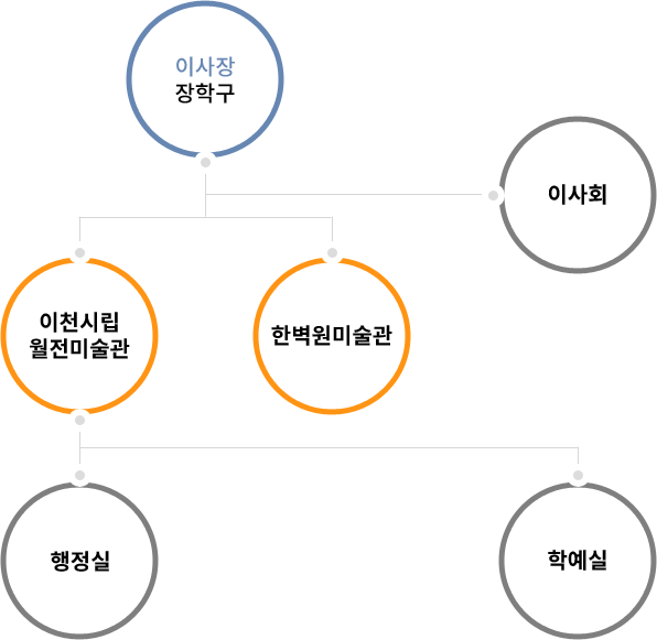 조직도 그림